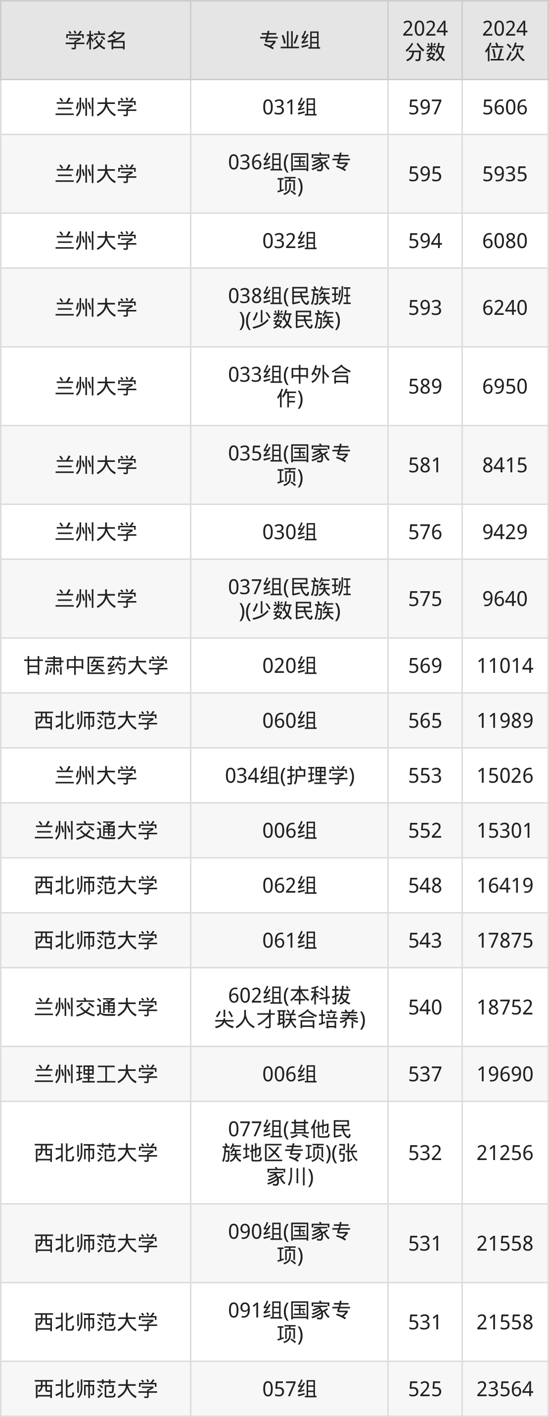 甘肃公办本科院校排名及分数线一览表（2025年参考）(图2)