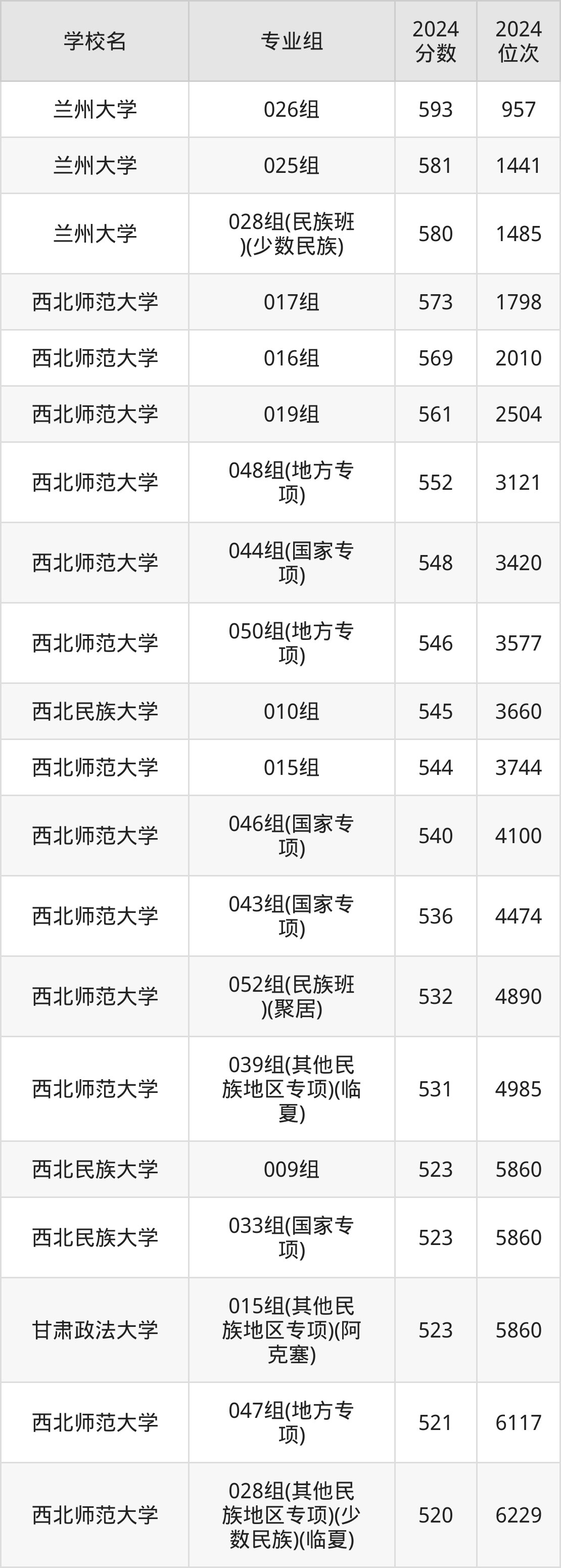 甘肃公办本科院校排名及分数线一览表（2025年参考）(图3)