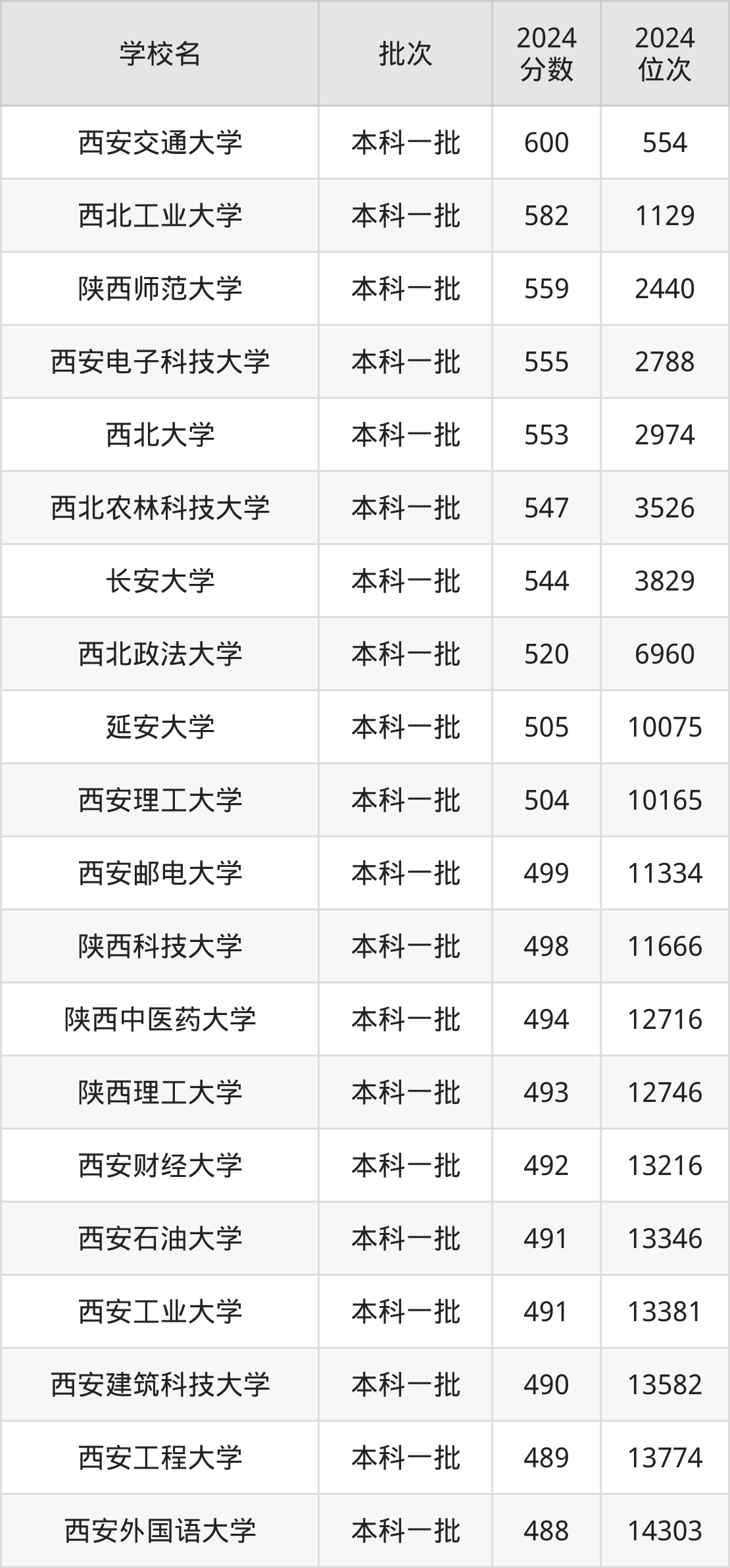 陕西公办本科院校排名及分数线一览表(2025年参考)(图3) 陕西公办本科院校排名及分数线一览表(2025年参考)(图3)