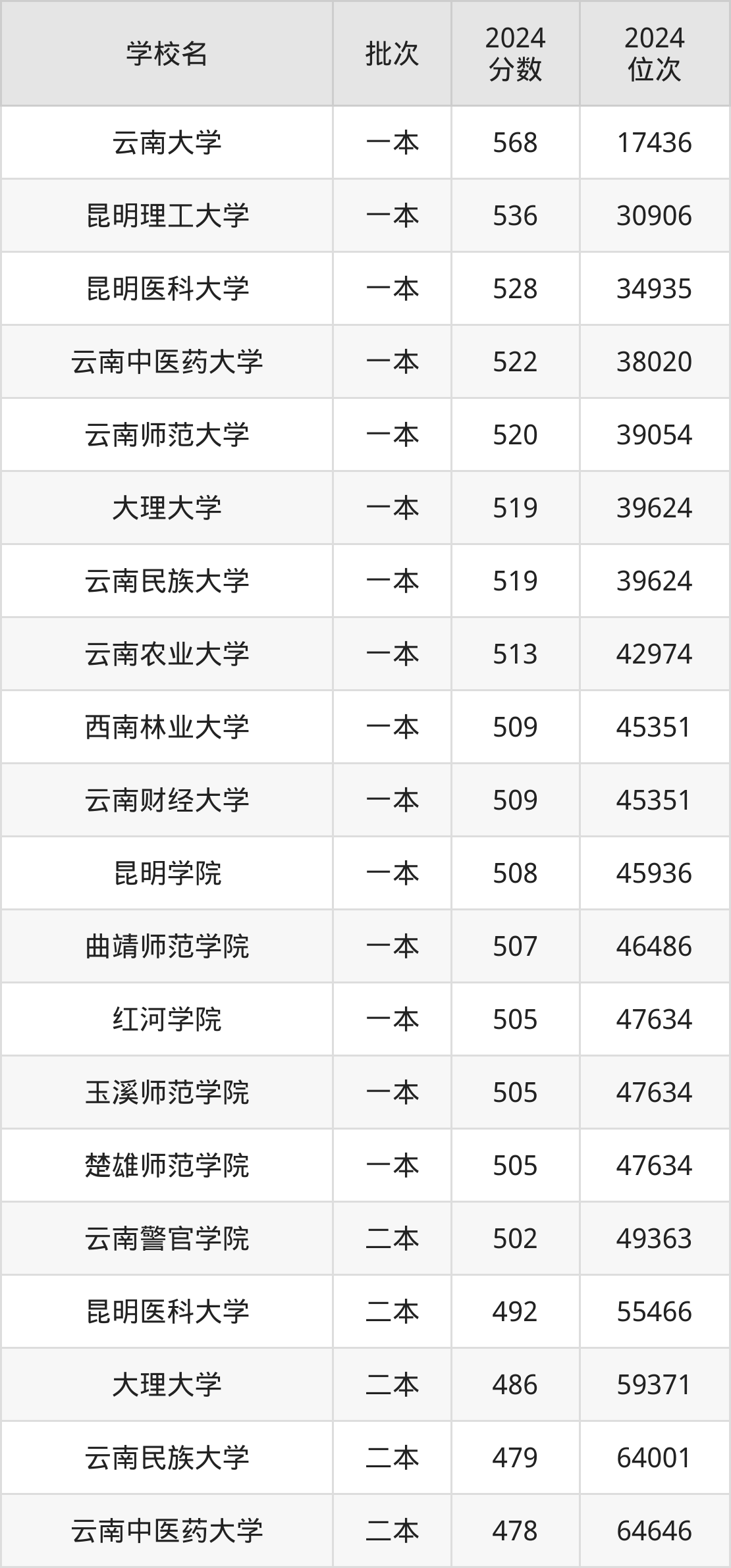 云南公办本科院校排名及分数线一览表(2025年参考)(图2) 云南公办本科院校排名及分数线一览表(2025年参考)(图2)