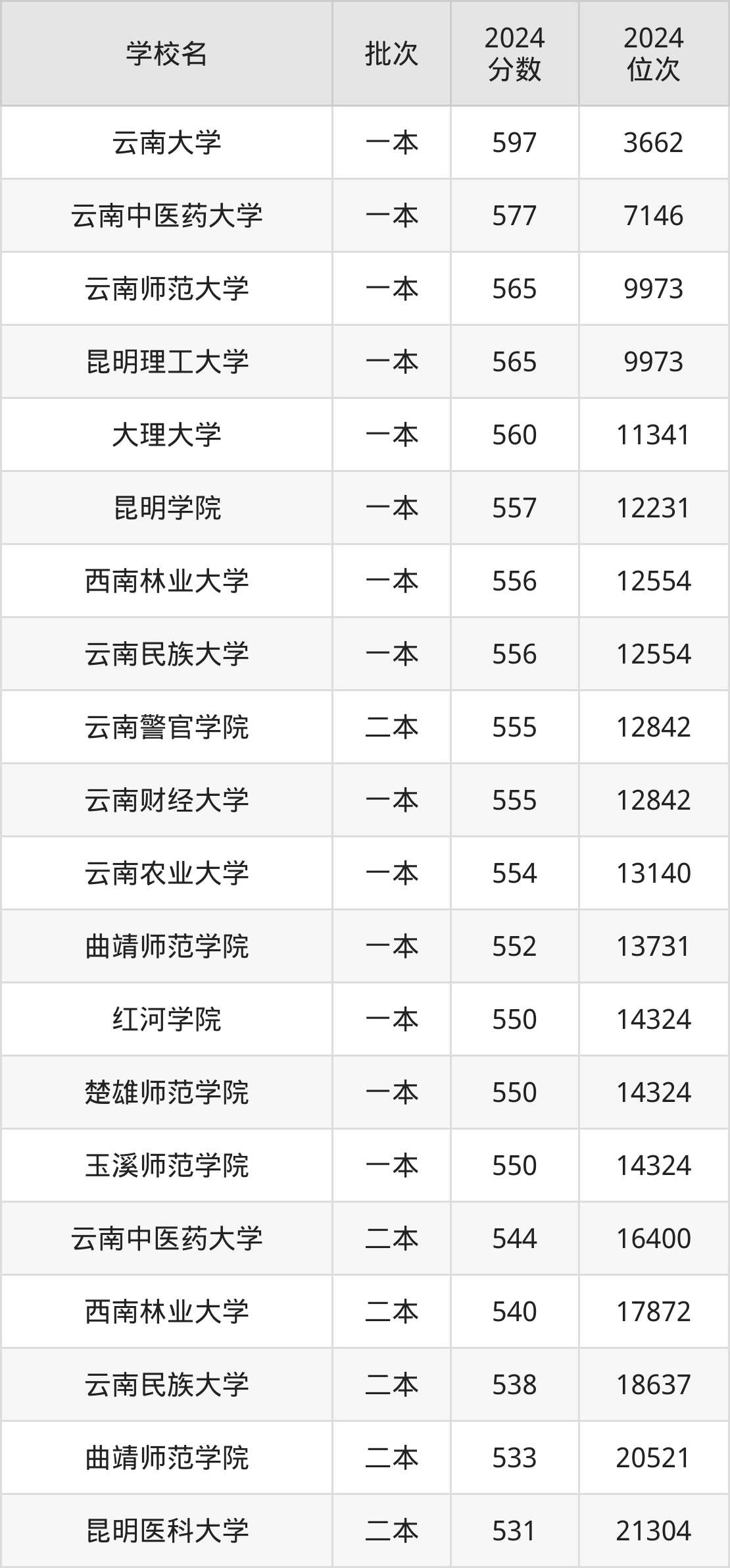 云南公办本科院校排名及分数线一览表(2025年参考)(图3) 云南公办本科院校排名及分数线一览表(2025年参考)(图3)