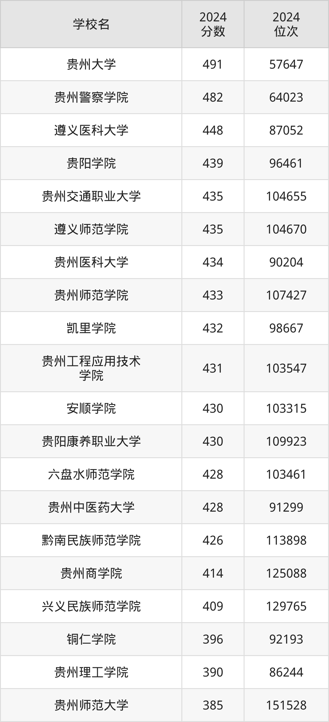贵州公办本科院校排名及分数线一览表(2025年参考)(图2) 贵州公办本科院校排名及分数线一览表(2025年参考)(图2)