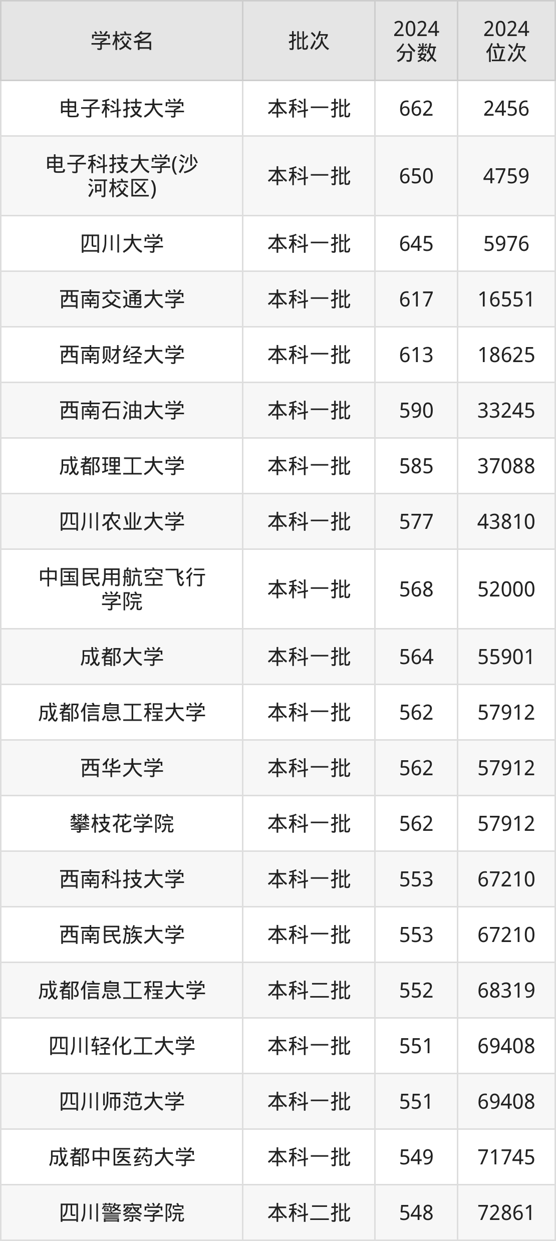 四川公办本科院校排名及分数线一览表（2025年参考）(图2)