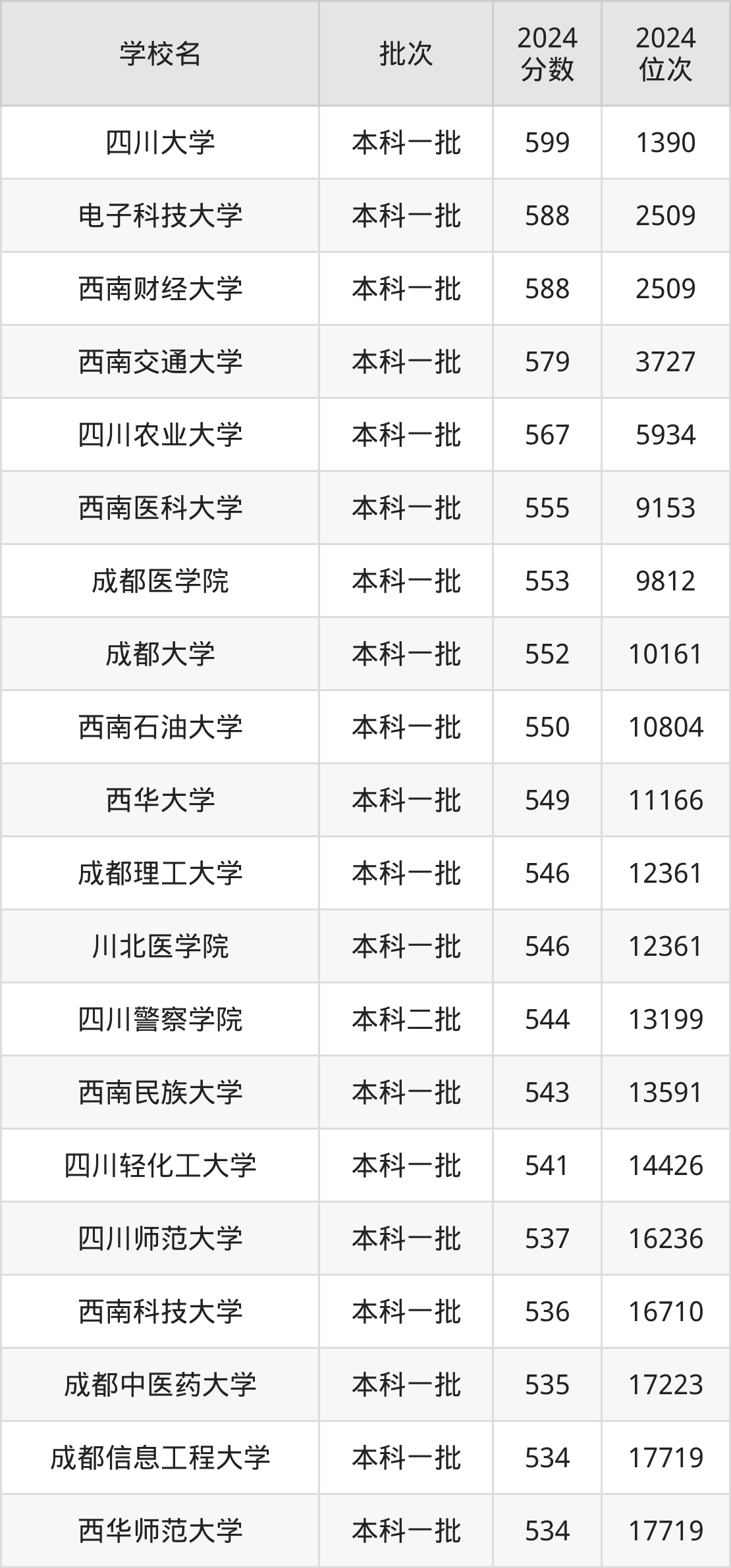 四川公办本科院校排名及分数线一览表（2025年参考）(图3)