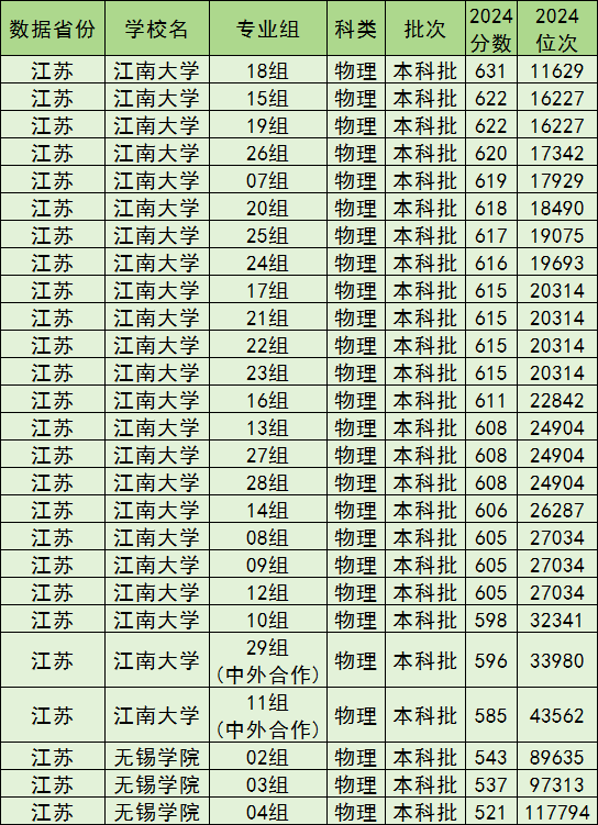 无锡公办本科院校排名及分数线一览表（含历史物理类，2025参考）(图2)