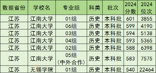 无锡公办本科院校排名及分数线一览表（含历史物理类，2025参考）(图3)