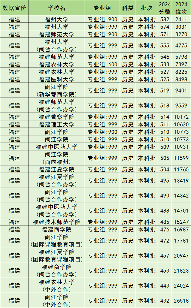 福州公办本科院校排名及分数线一览表（含历史物理类，2025参考）(图3)
