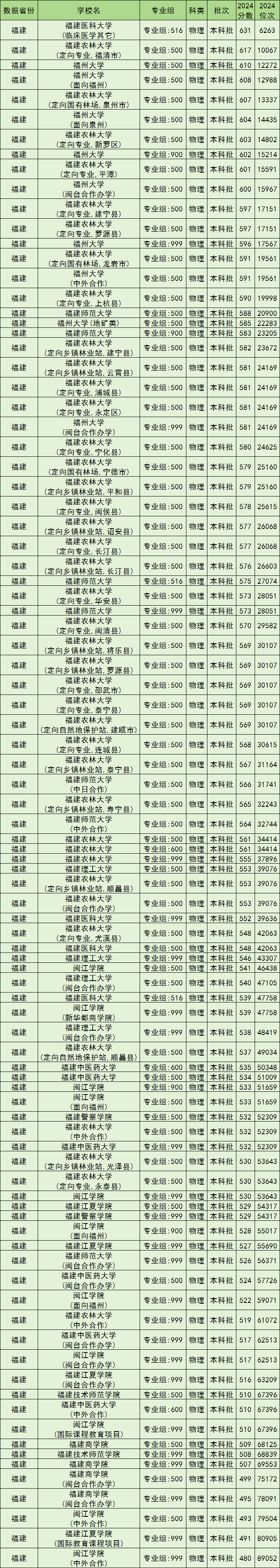 福州公办本科院校排名及分数线一览表（含历史物理类，2025参考）(图2)