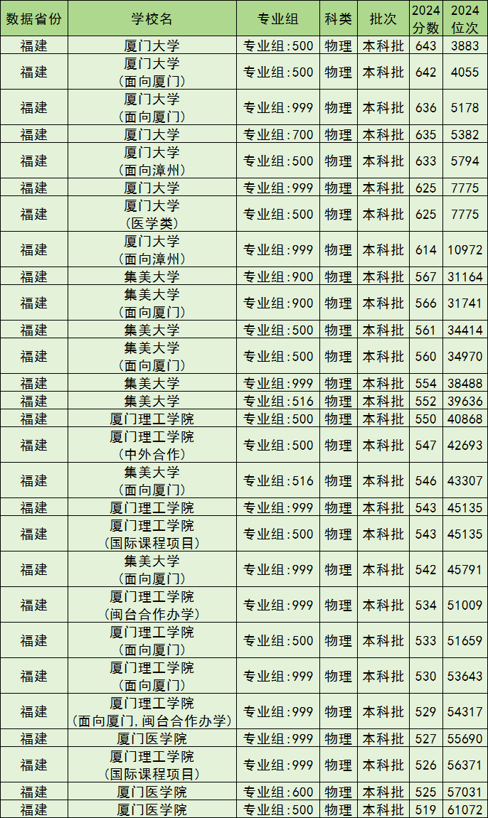 厦门公办本科院校排名及分数线一览表（含历史物理类，2025参考）(图2)