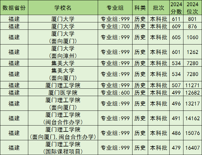 厦门公办本科院校排名及分数线一览表（含历史物理类，2025参考）(图3)