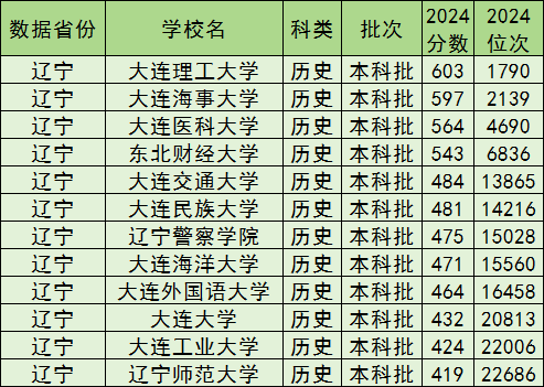 大连公办本科院校排名及分数线一览表（含历史物理类，2025参考）(图3)