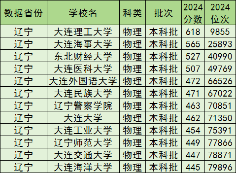 大连公办本科院校排名及分数线一览表（含历史物理类，2025参考）(图2)
