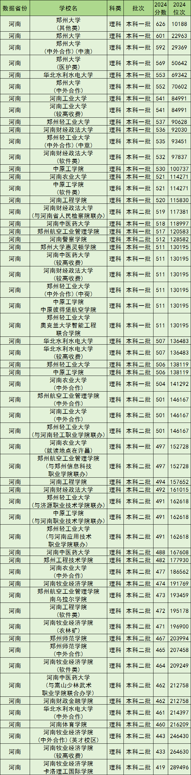郑州公办本科院校排名及分数线一览表（含文理科，2025参考）(图2)