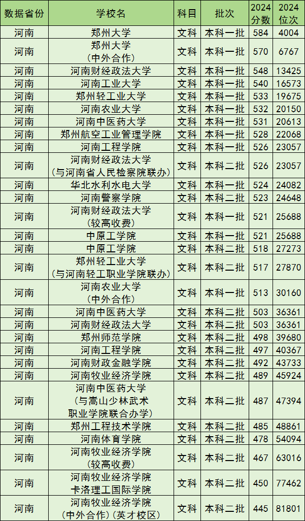 郑州公办本科院校排名及分数线一览表（含文理科，2025参考）(图3)