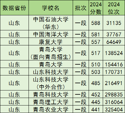 青岛公办本科院校排名及分数线一览表（2025参考）(图2)