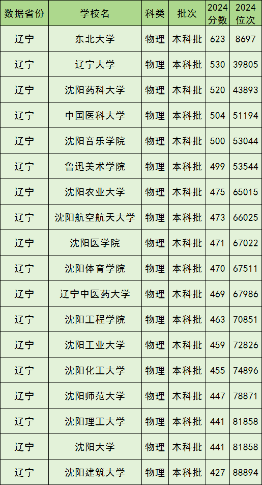 沈阳公办本科院校排名及分数线一览表(含历史物理类,2025参考)(图2) 沈阳公办本科院校排名及分数线一览表(含历史物理类,2025参考)(图2)