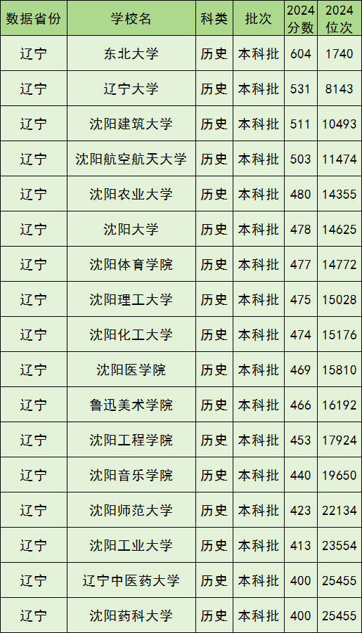 沈阳公办本科院校排名及分数线一览表(含历史物理类,2025参考)(图3) 沈阳公办本科院校排名及分数线一览表(含历史物理类,2025参考)(图3)