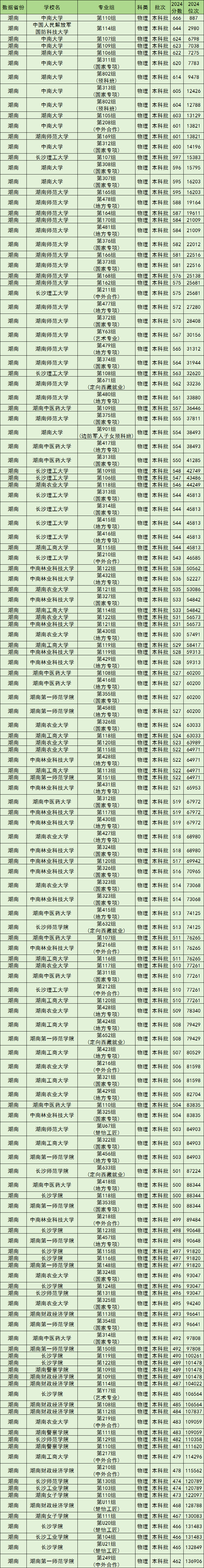 长沙公办本科院校排名及分数线一览表（含历史物理类，2025参考）(图2)