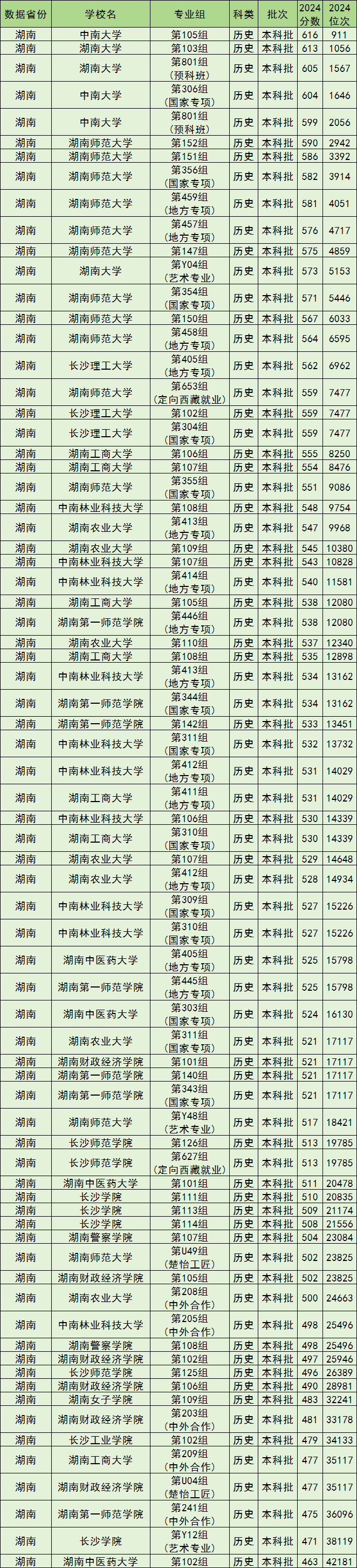 长沙公办本科院校排名及分数线一览表（含历史物理类，2025参考）(图3)