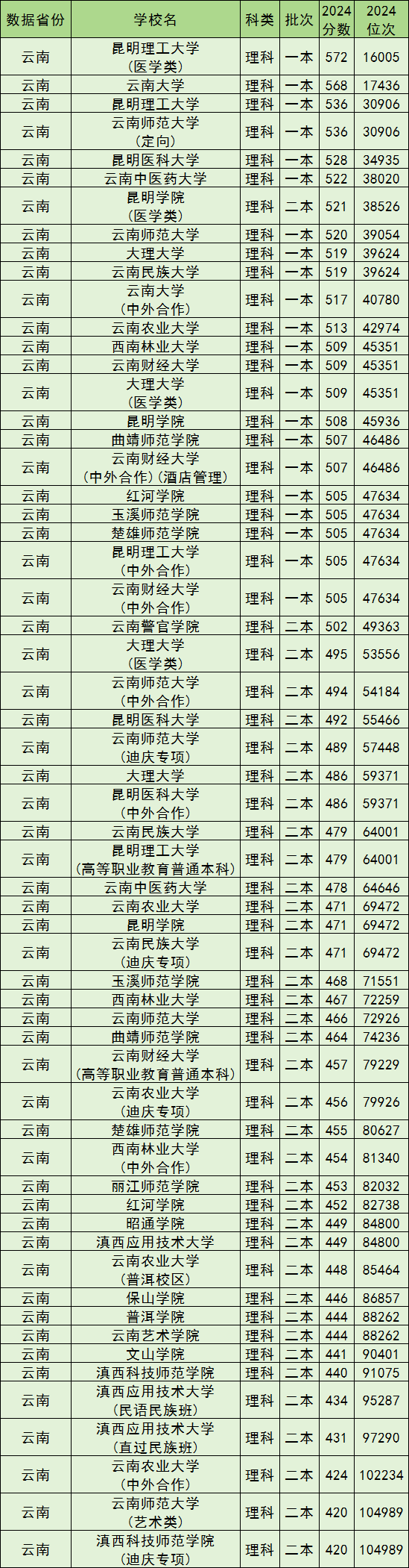 云南公办本科院校排名及分数线一览表（含文理科，2025参考）(图2)