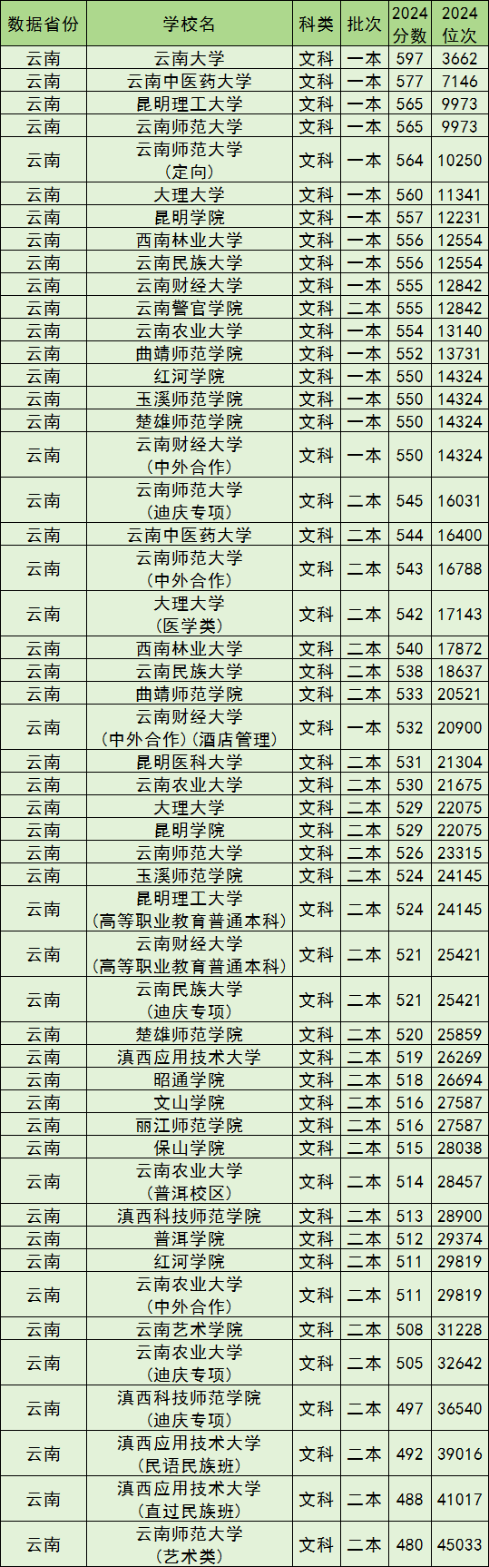 云南公办本科院校排名及分数线一览表（含文理科，2025参考）(图3)