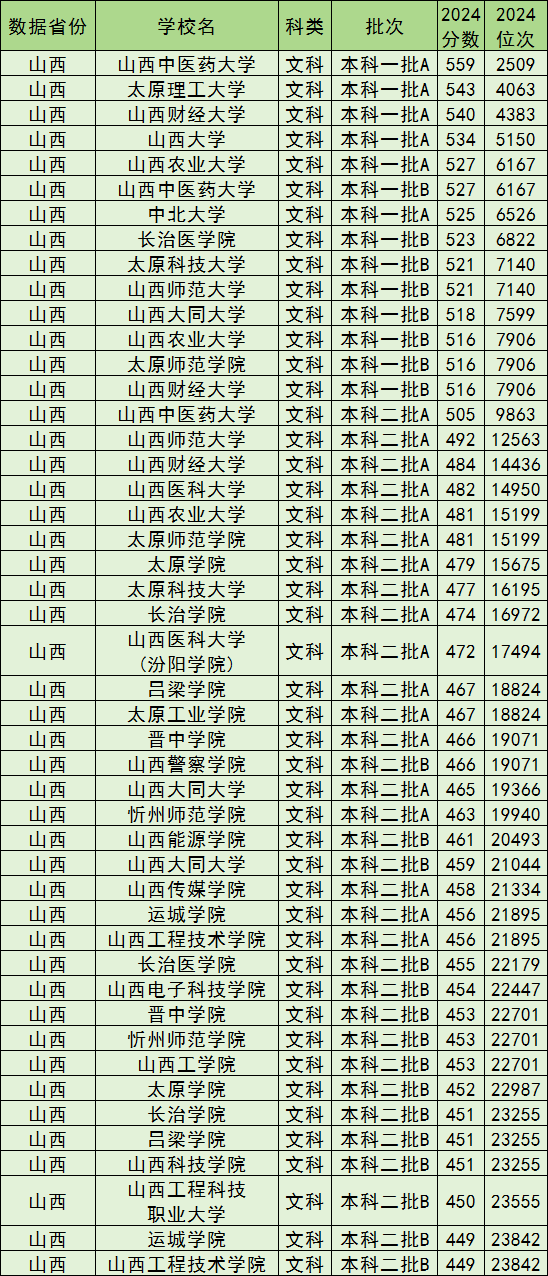 山西公办本科院校排名及分数线一览表（含文理科，2025参考）(图3)