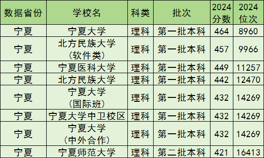 宁夏公办本科院校排名及分数线一览表（含文理科，2025参考）(图2)