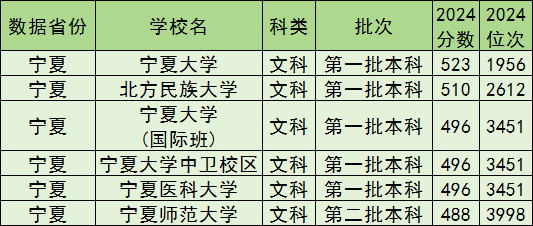宁夏公办本科院校排名及分数线一览表（含文理科，2025参考）(图3)