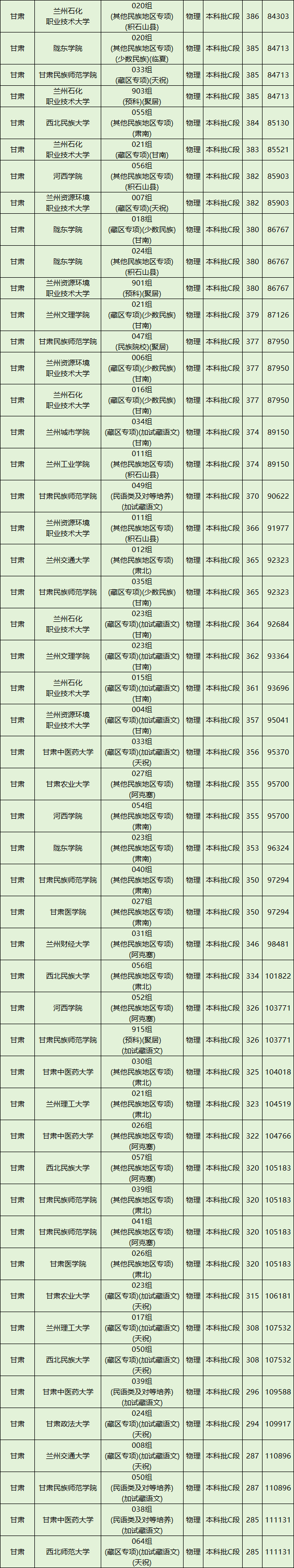 甘肃公办本科院校排名及分数线一览表（含历史物理类，2025参考）(图3)