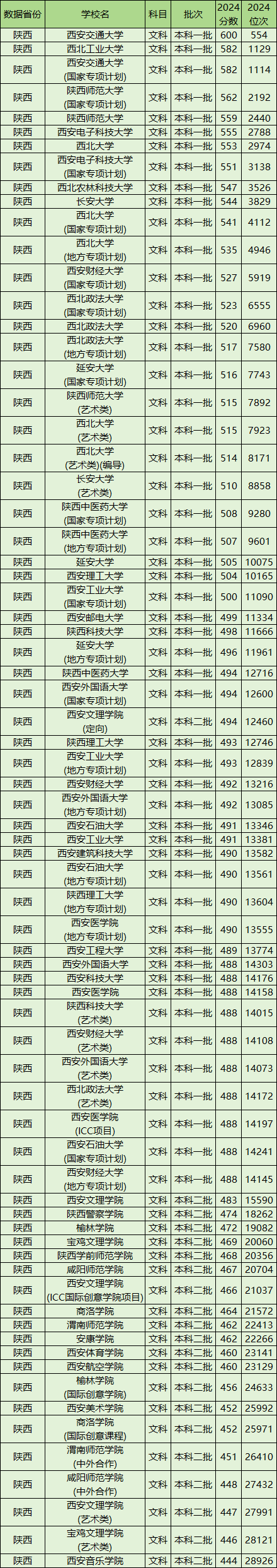 陕西公办本科院校排名及分数线一览表（含文理科，2025参考）(图3)