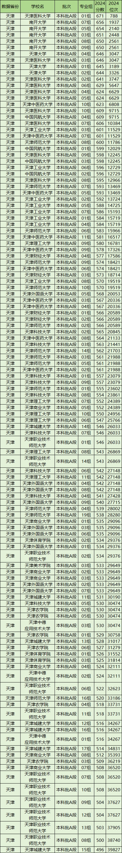 天津公办本科院校排名及分数线一览表（2025参考）(图2)