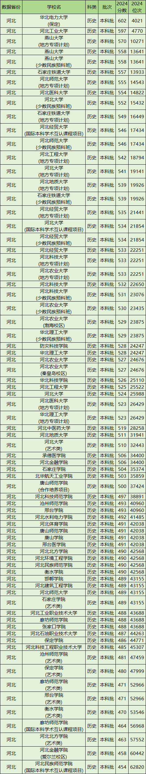 河北公办本科院校排名及分数线一览表（含历史物理类，2025参考）(图3)