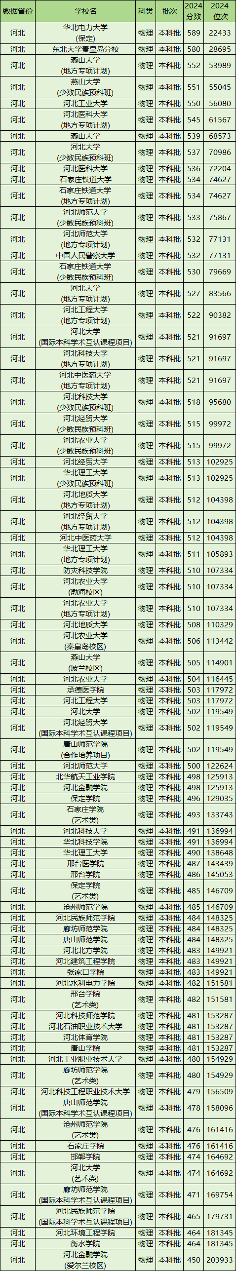 河北公办本科院校排名及分数线一览表（含历史物理类，2025参考）(图2)