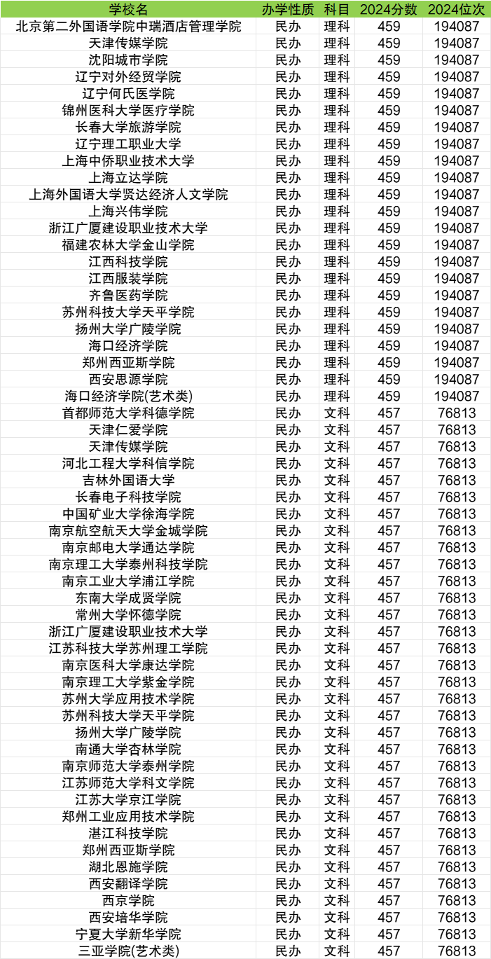 二本线最低的民办大学：低分可上的本科院校推荐（2025参考）(图2)