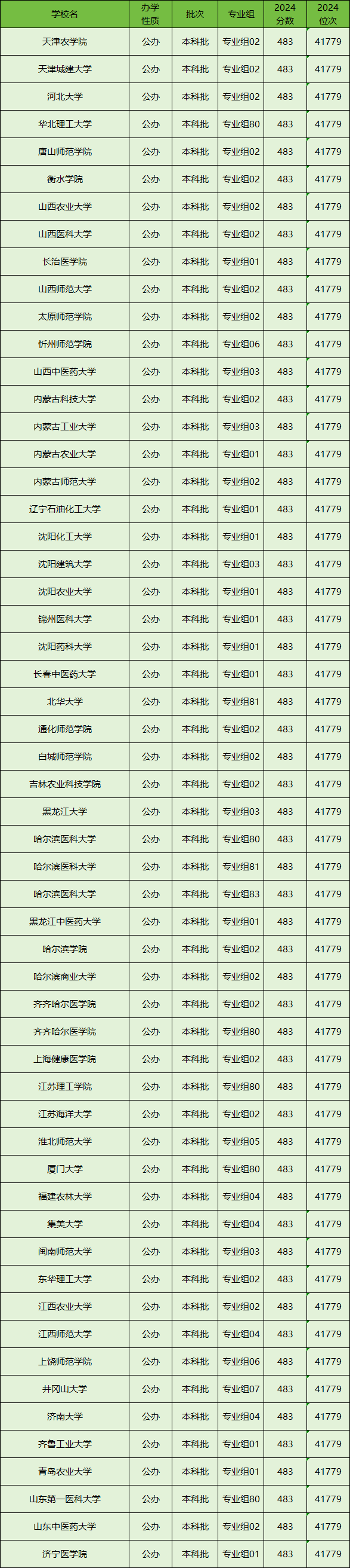 公办本科一般多少分？公办本科最低分数各省汇总（2025参考）(图3)