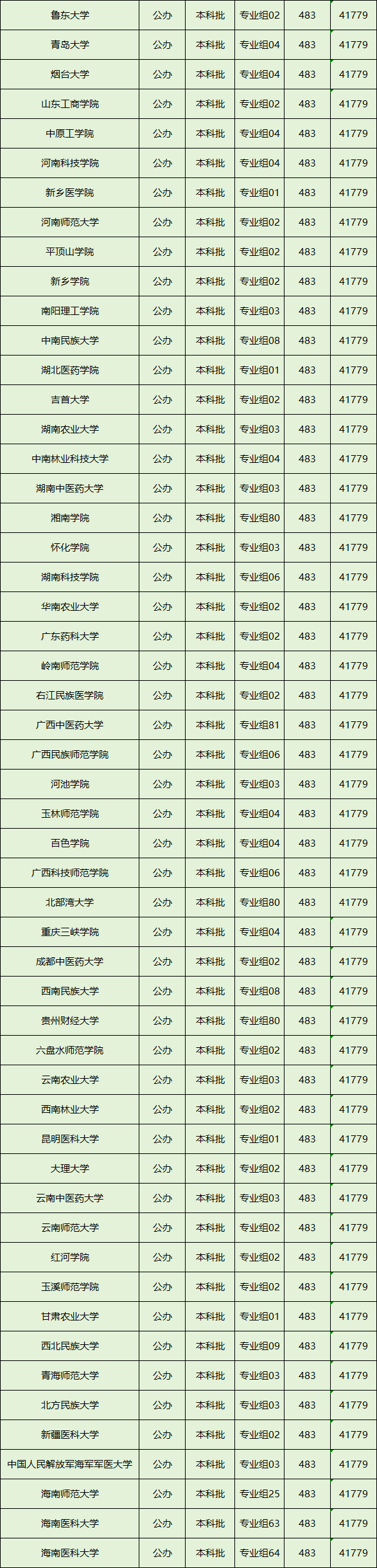 公办本科一般多少分？公办本科最低分数各省汇总（2025参考）(图4)