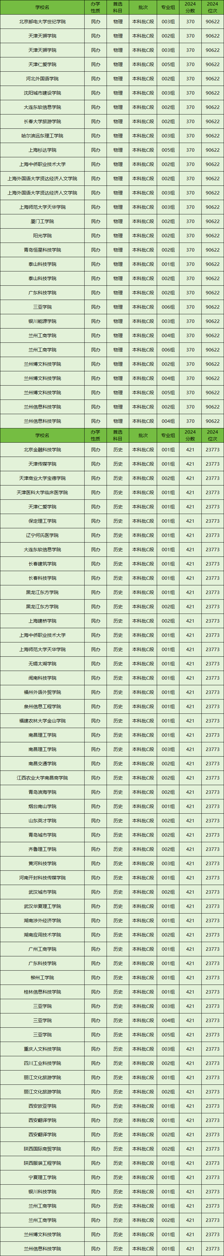 民办本科一般多少分？民办本科最低分数各省汇总（2025参考）(图2)