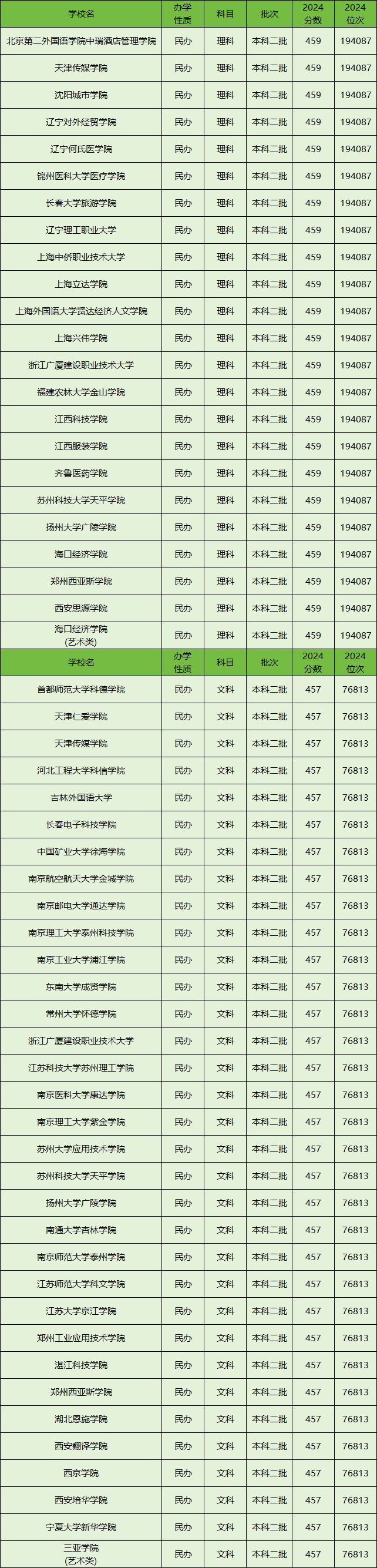 民办二本一般多少分？民办二本最低分数各省汇总（2025参考）(图3)