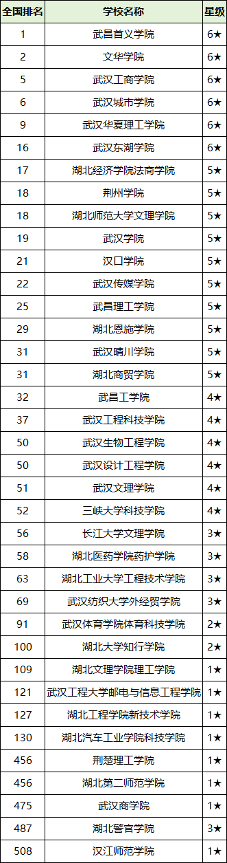 2025湖北省二本大学排名一览表！附录取分数线(图3)