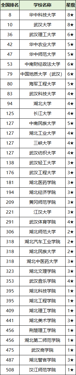 2025湖北省二本大学排名一览表！附录取分数线(图2)