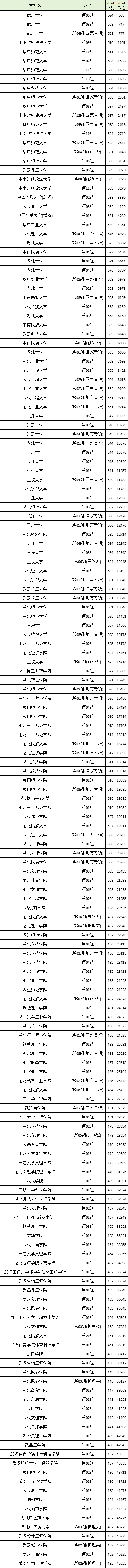 2025湖北省二本大学排名一览表！附录取分数线(图4)