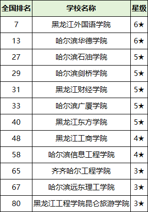 2025黑龙江省二本大学排名一览表！附录取分数线(图3)
