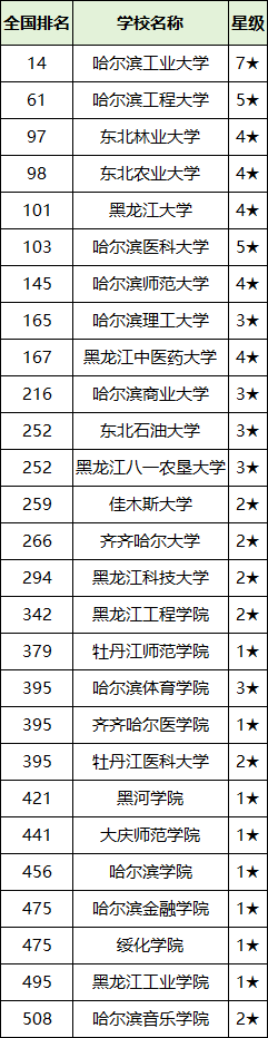 2025黑龙江省二本大学排名一览表！附录取分数线(图2)