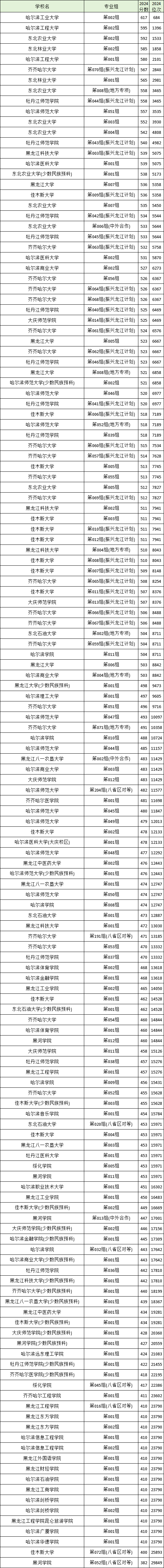 2025黑龙江省二本大学排名一览表！附录取分数线(图5)