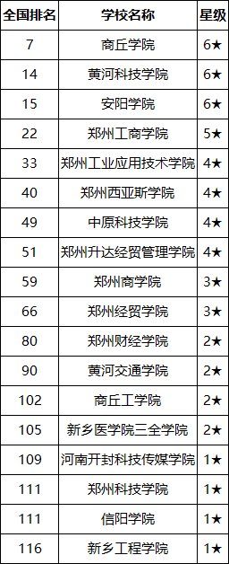 2025河南省二本大学排名一览表！附录取分数线(图3)
