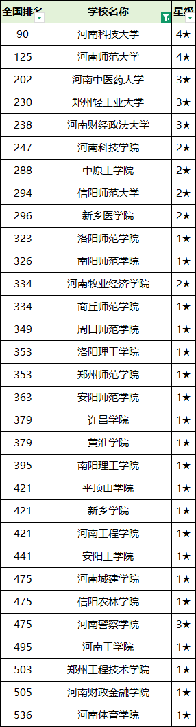 2025河南省二本大学排名一览表！附录取分数线(图2)