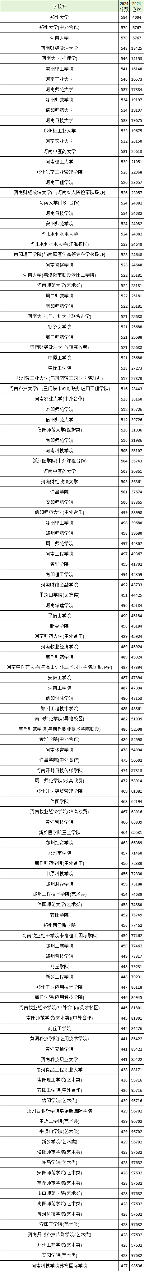 2025河南省二本大学排名一览表！附录取分数线(图5)
