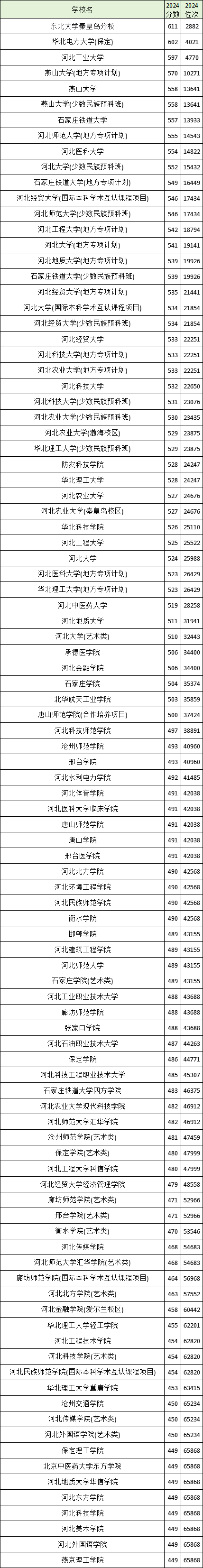 2025河北省二本大学排名一览表！附录取分数线(图5)