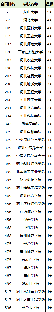 2025河北省二本大学排名一览表！附录取分数线(图2)