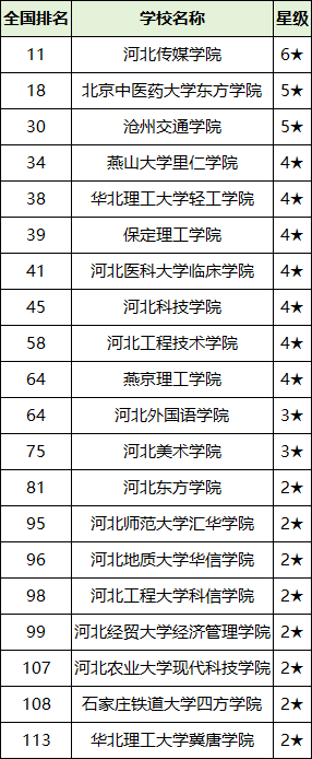 2025河北省二本大学排名一览表！附录取分数线(图3)